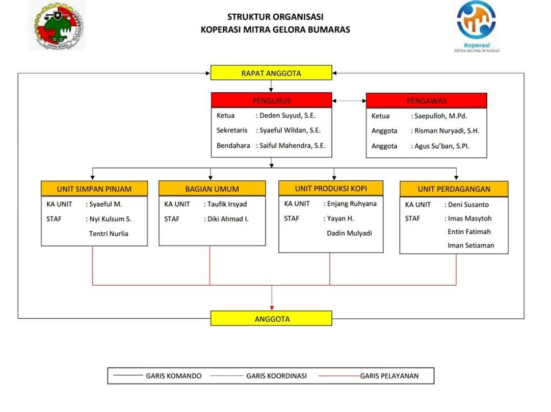 Struktur Organisasi